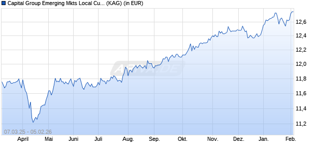 Performance des Capital Group Emerging Mkts Local Curr. Debt (LUX) A15 EUR (ISIN LU2991918348)