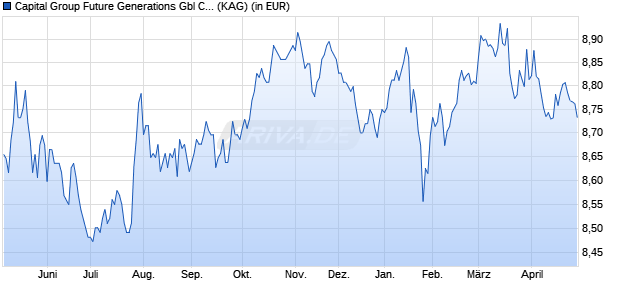 Performance des Capital Group Future Generations Gbl Corp. Bd (LUX) Bd EUR (ISIN LU2720022669)