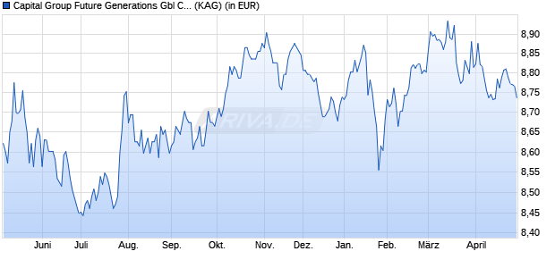 Performance des Capital Group Future Generations Gbl Corp. Bd (LUX) Pd EUR (ISIN LU2720020960)