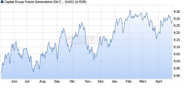 Performance des Capital Group Future Generations Gbl Corp. Bd (LUX) Pdh-GBP (ISIN LU2728520060)