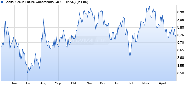 Performance des Capital Group Future Generations Gbl Corp. Bd (LUX) Bd USD (ISIN LU2720022743)