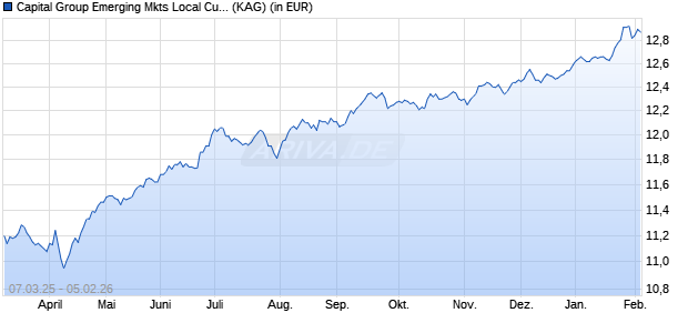 Performance des Capital Group Emerging Mkts Local Curr. Debt (LUX) Ph-EUR (ISIN LU2732151746)