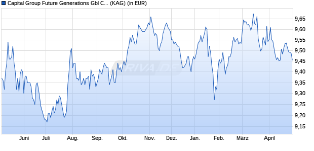 Performance des Capital Group Future Generations Gbl Corp. Bd (LUX) B EUR (ISIN LU2720022826)