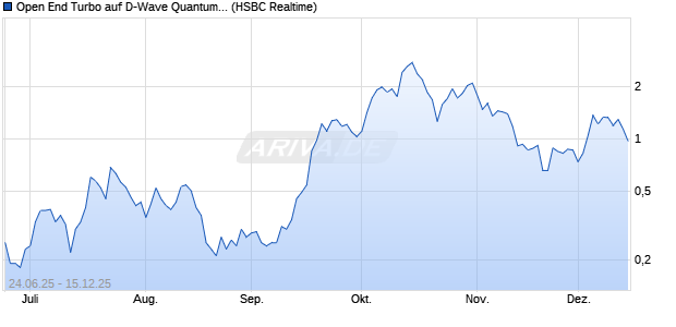 Open End Turbo auf D-Wave Quantum Systems Inc [. (WKN: HT5UAJ) Chart