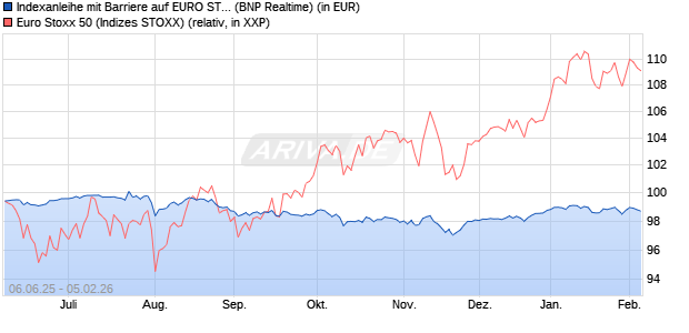 Indexanleihe mit Barriere auf EURO STOXX 50 [BNP . (WKN: PC99QN) Chart