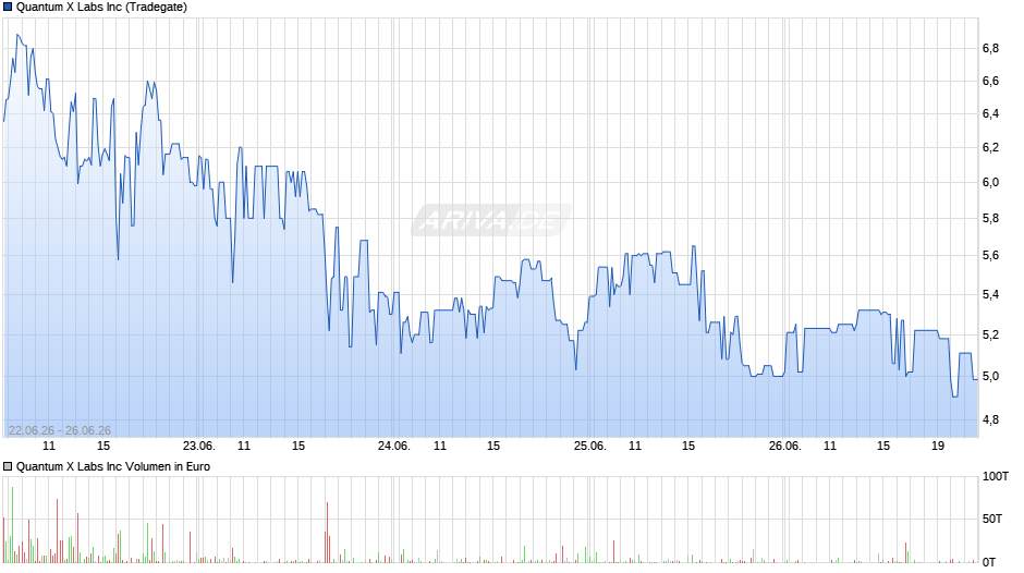 Quantum X Labs Chart