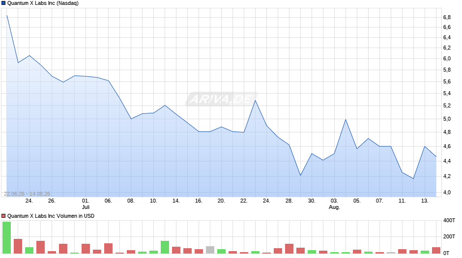 Quantum X Labs Chart