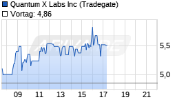 Quantum X Labs Chart