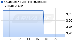 Quantum X Labs Chart