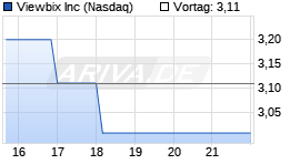 Viewbix Chart