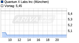 Quantum X Labs Chart