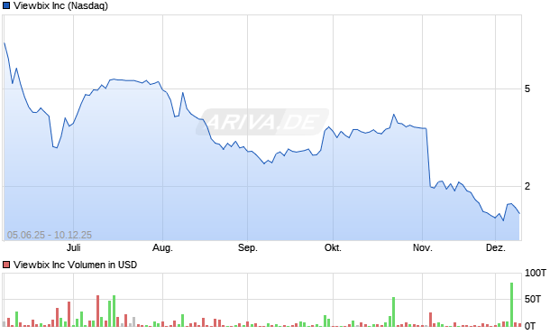 Viewbix Aktie Chart