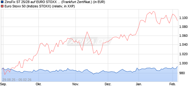 ZinsFix ST 25/28 auf EURO STOXX 50 [DZ BANK AG] (WKN: DY9H5H) Chart