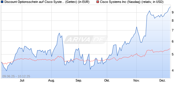 Discount Optionsschein auf Cisco Systems [Goldma. (WKN: GV7J8C) Chart
