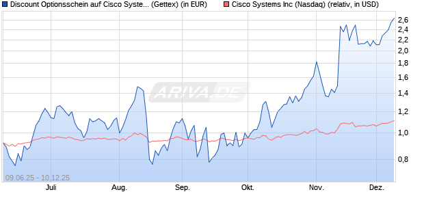 Discount Optionsschein auf Cisco Systems [Goldma. (WKN: GV7J9T) Chart