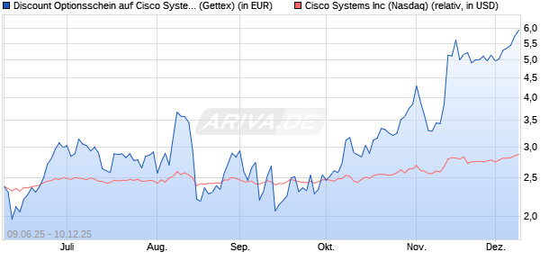 Discount Optionsschein auf Cisco Systems [Goldma. (WKN: GV7JAL) Chart