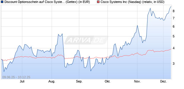 Discount Optionsschein auf Cisco Systems [Goldma. (WKN: GV7JAQ) Chart