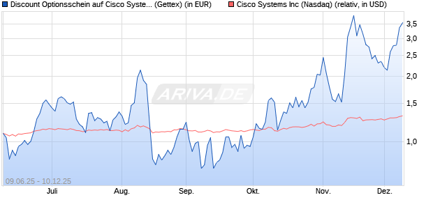 Discount Optionsschein auf Cisco Systems [Goldma. (WKN: GV7JAS) Chart