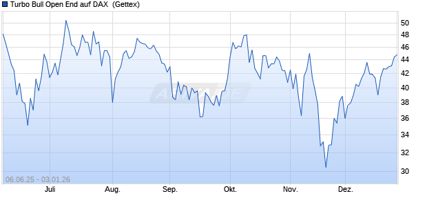 Turbo Bull Open End auf DAX [UniCredit Bank GmbH] (WKN: UG74WX) Chart