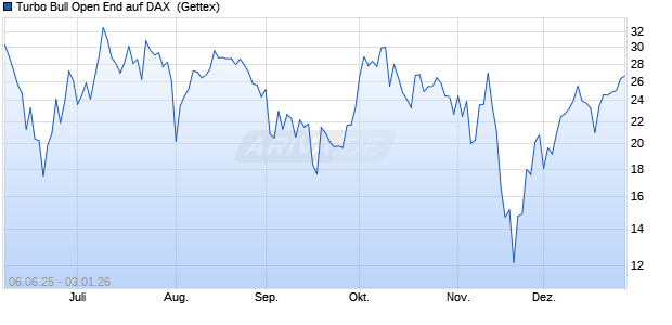 Turbo Bull Open End auf DAX [UniCredit Bank GmbH] (WKN: UG74WY) Chart