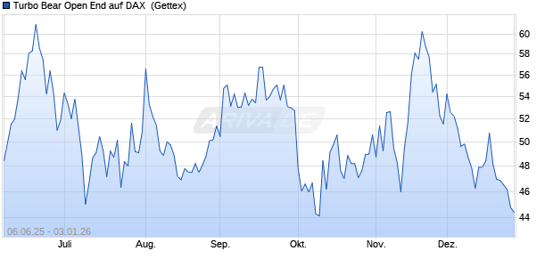 Turbo Bear Open End auf DAX [UniCredit Bank GmbH] (WKN: UG74WZ) Chart