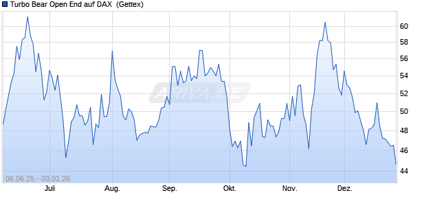 Turbo Bear Open End auf DAX [UniCredit Bank GmbH] (WKN: UG74X0) Chart