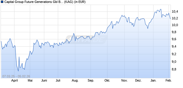 Performance des Capital Group Future Generations Gbl Balanced (LUX) Zd EUR (ISIN LU2720018717)