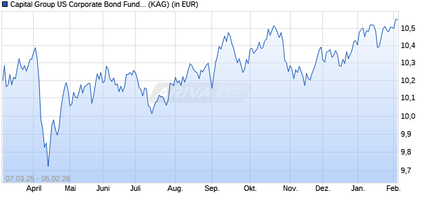 Performance des Capital Group US Corporate Bond Fund (LUX) Sdh-GBP (ISIN LU2598654841)