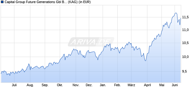 Performance des Capital Group Future Generations Gbl Balanced (LUX) Pd EUR (ISIN LU2720017313)
