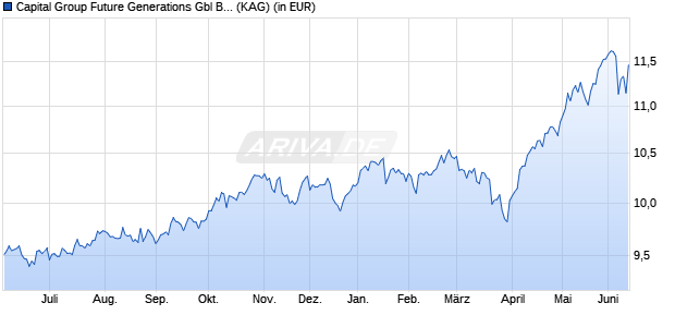 Performance des Capital Group Future Generations Gbl Balanced (LUX) Bd USD (ISIN LU2720019525)