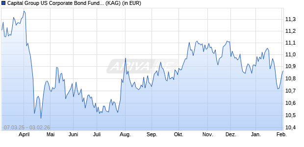 Performance des Capital Group US Corporate Bond Fund (LUX) P USD (ISIN LU2587313953)