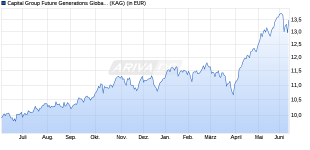 Performance des Capital Group Future Generations Global Opp (LUX) Zd USD (ISIN LU2720015887)