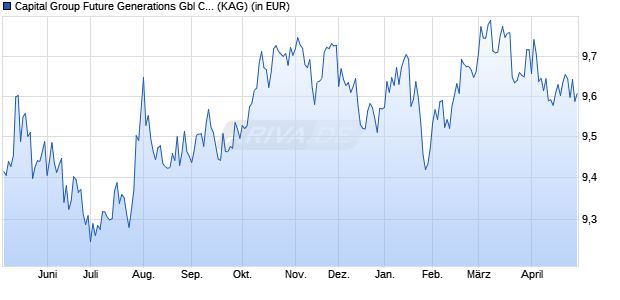 Performance des Capital Group Future Generations Gbl Corp. Bd (LUX) ZL USD (ISIN LU2720020705)