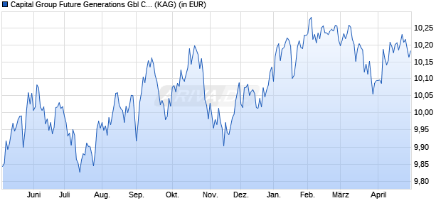 Performance des Capital Group Future Generations Gbl Corp. Bd (LUX) ZLh-GBP (ISIN LU2728519641)