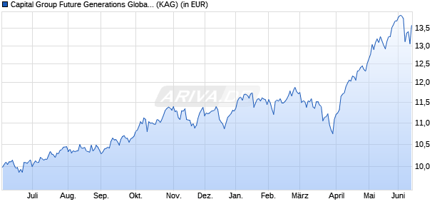 Performance des Capital Group Future Generations Global Opp (LUX) ZL USD (ISIN LU2720014302)