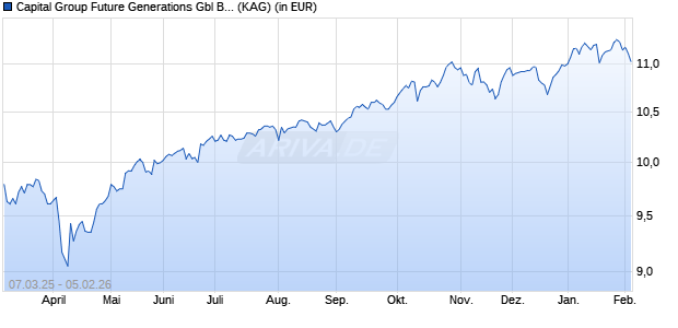 Performance des Capital Group Future Generations Gbl Balanced (LUX) Zh-EUR (ISIN LU2720018634)