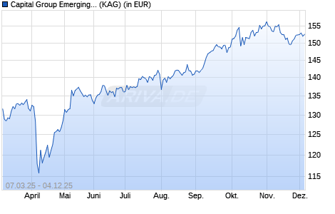 Performance des Capital Group Emerging Markets Equity Fund (LUX) A11d EUR (ISIN LU2600143072)