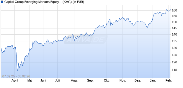 Performance des Capital Group Emerging Markets Equity Fund (LUX) A11d EUR (ISIN LU2600143072)
