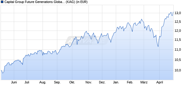 Performance des Capital Group Future Generations Global Opp (LUX) Sh-CHF (ISIN LU2842864055)