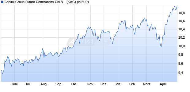 Performance des Capital Group Future Generations Gbl Balanced (LUX) B EUR (ISIN LU2720019954)