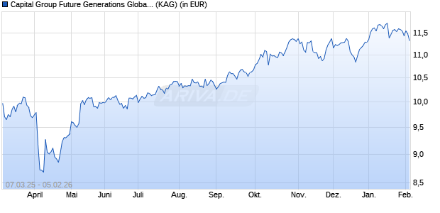 Performance des Capital Group Future Generations Global Opp (LUX) P USD (ISIN LU2720015531)
