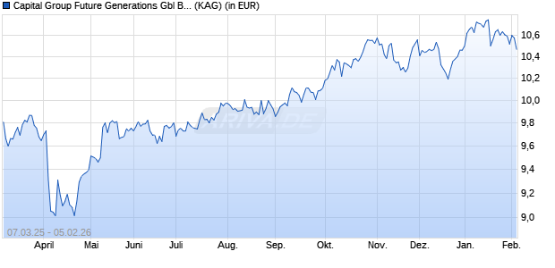 Performance des Capital Group Future Generations Gbl Balanced (LUX) Z USD (ISIN LU2720019368)