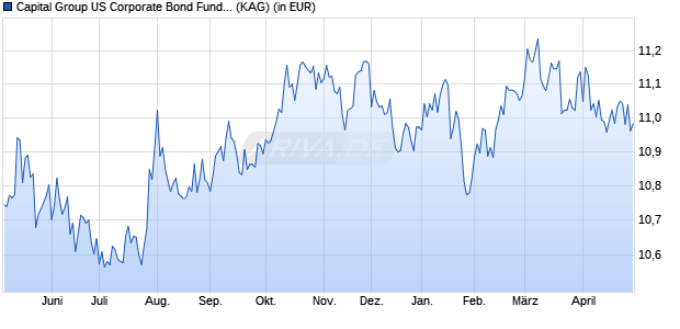 Performance des Capital Group US Corporate Bond Fund (LUX) S USD (ISIN LU2597018998)