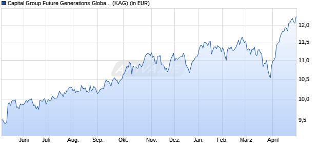 Performance des Capital Group Future Generations Global Opp (LUX) B USD (ISIN LU2720013916)