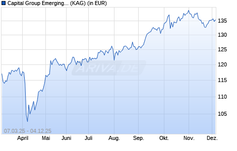 Performance des Capital Group Emerging Markets Equity Fund (LUX) A7 EUR (ISIN LU2666574046)
