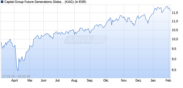 Performance des Capital Group Future Generations Global Opp (LUX) Bdh-GBP (ISIN LU2847660755)