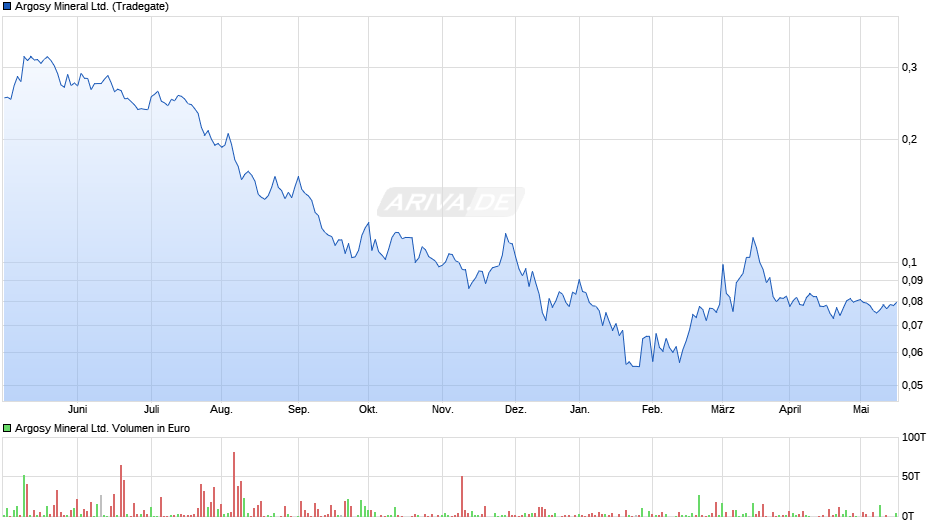 Argosy Mineral Ltd. Chart