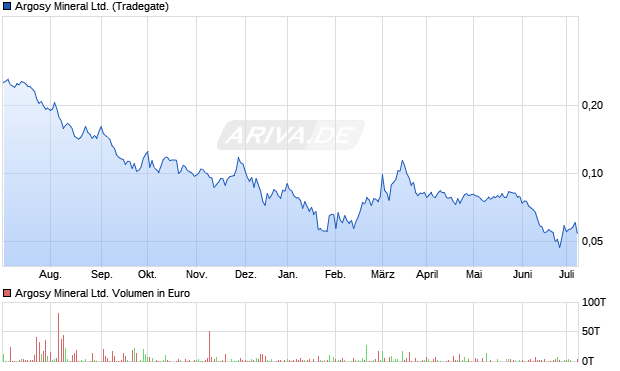 Argosy Mineral Ltd. Aktie Chart