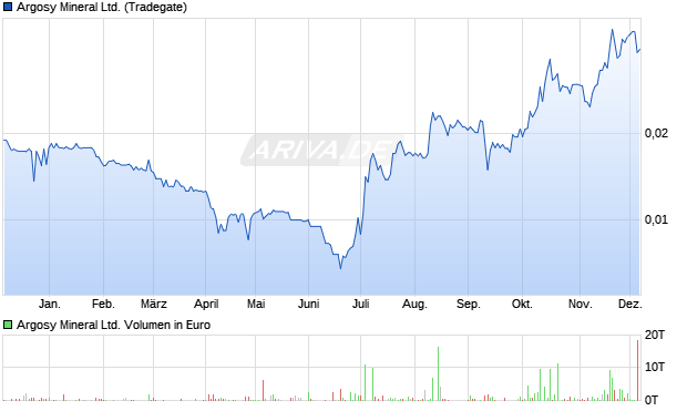 Argosy Mineral Aktie Chart
