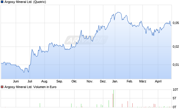 Argosy Mineral Aktie Chart
